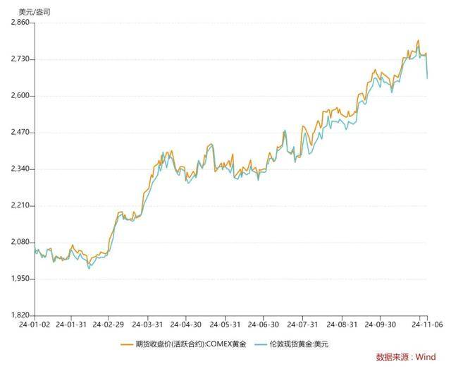 金价大跌！国际金价走低，品牌金饰价格重回7字头