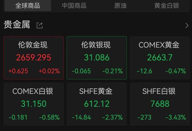 金价大跌！国际金价走低，品牌金饰价格重回7字头
