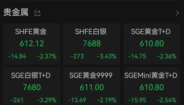 金价大跌！国际金价走低，品牌金饰价格重回7字头