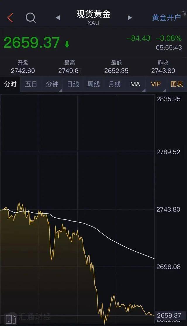 金价大跌！国际金价走低，品牌金饰价格重回7字头
