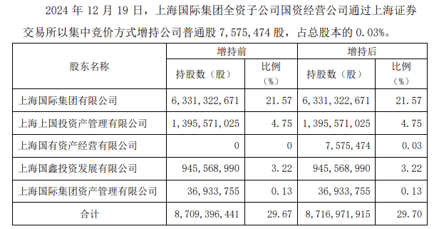 浦发银行获第一大股东上海国际集团子公司增持，最高9400万股，承诺5年内不减持