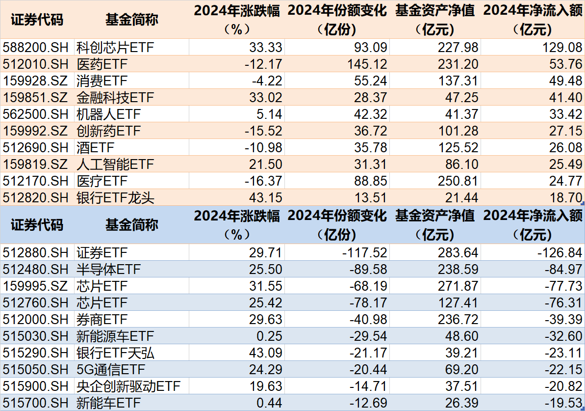 蜂拥进场！主力坐不住了，2024年逾万亿资金借道ETF进场扫货！沪深300最吸金，但这几个火爆的题材却被悄然抛售