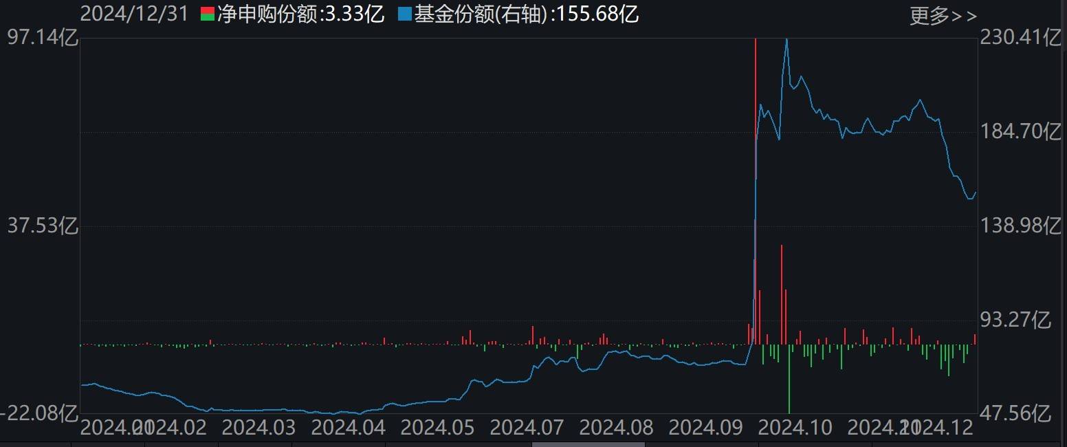 蜂拥进场！主力坐不住了，2024年逾万亿资金借道ETF进场扫货！沪深300最吸金，但这几个火爆的题材却被悄然抛售