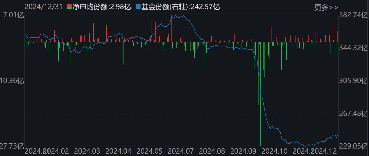 蜂拥进场！主力坐不住了，2024年逾万亿资金借道ETF进场扫货！沪深300最吸金，但这几个火爆的题材却被悄然抛售