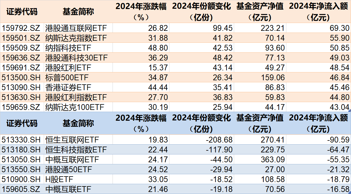 蜂拥进场！主力坐不住了，2024年逾万亿资金借道ETF进场扫货！沪深300最吸金，但这几个火爆的题材却被悄然抛售