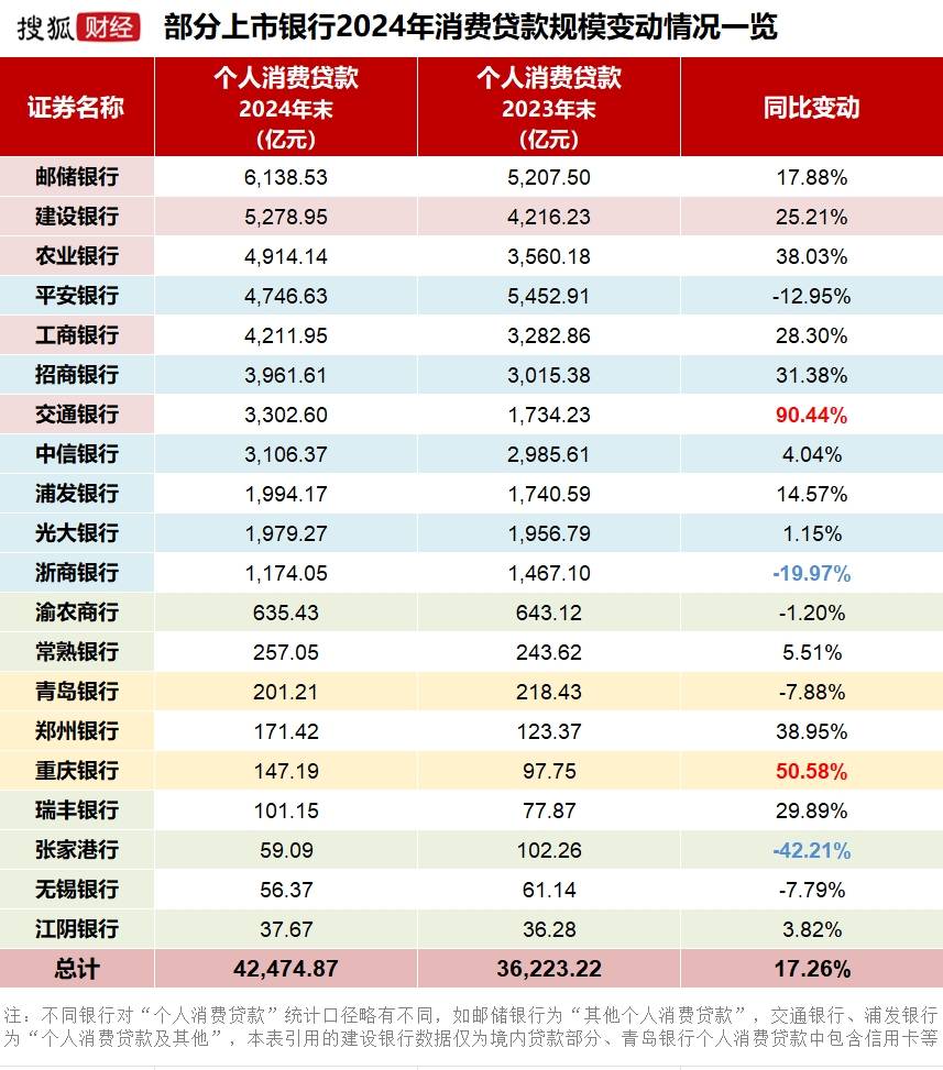 年利率3%！消费贷换“卷”法，最高可贷百万！20家银行狂揽4.25万亿消费贷，交行年增1500亿