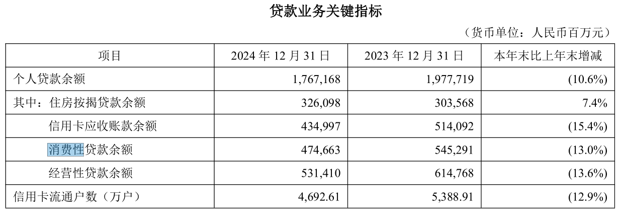 年利率3%！消费贷换“卷”法，最高可贷百万！20家银行狂揽4.25万亿消费贷，交行年增1500亿