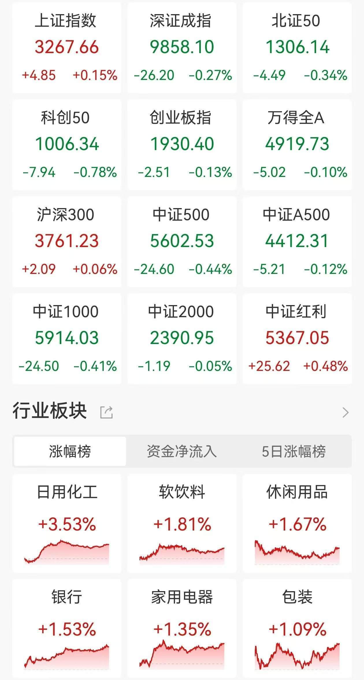 A股收评：宽基ETF尾盘显著放量拉升，沪指六连涨！创指跌0.13%北证50跌0.34%，美容护理、谷子经济走高！超2800股下跌，成交1.11万亿缩量2024亿