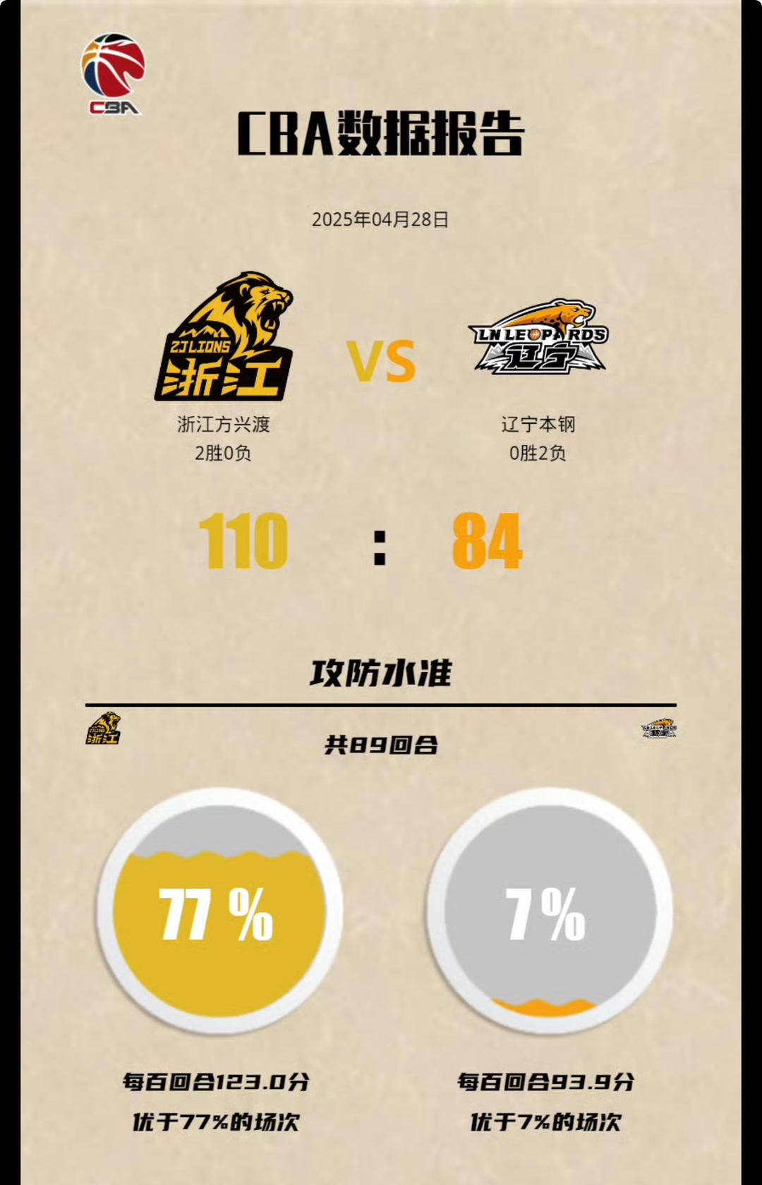 连续两场大胜，广厦碾压辽宁的不止是比分​