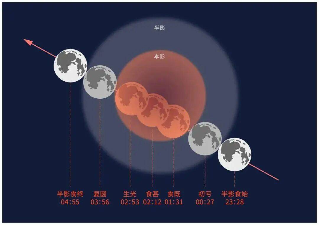 “红月亮”凌晨现身，震撼月全食天象来了：高清大图记录月亮“变脸”全过程