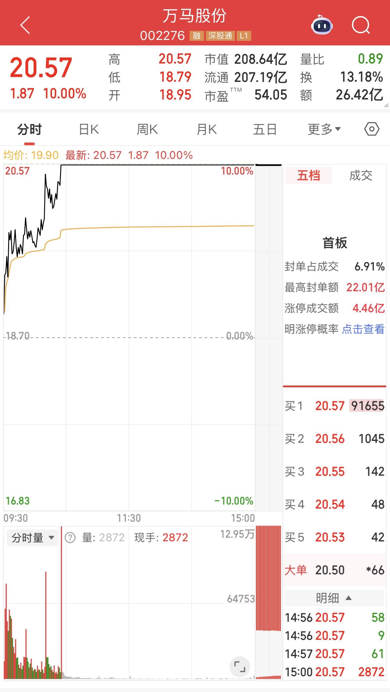 马年行情来了?年内已有9只“马字辈”股票翻倍