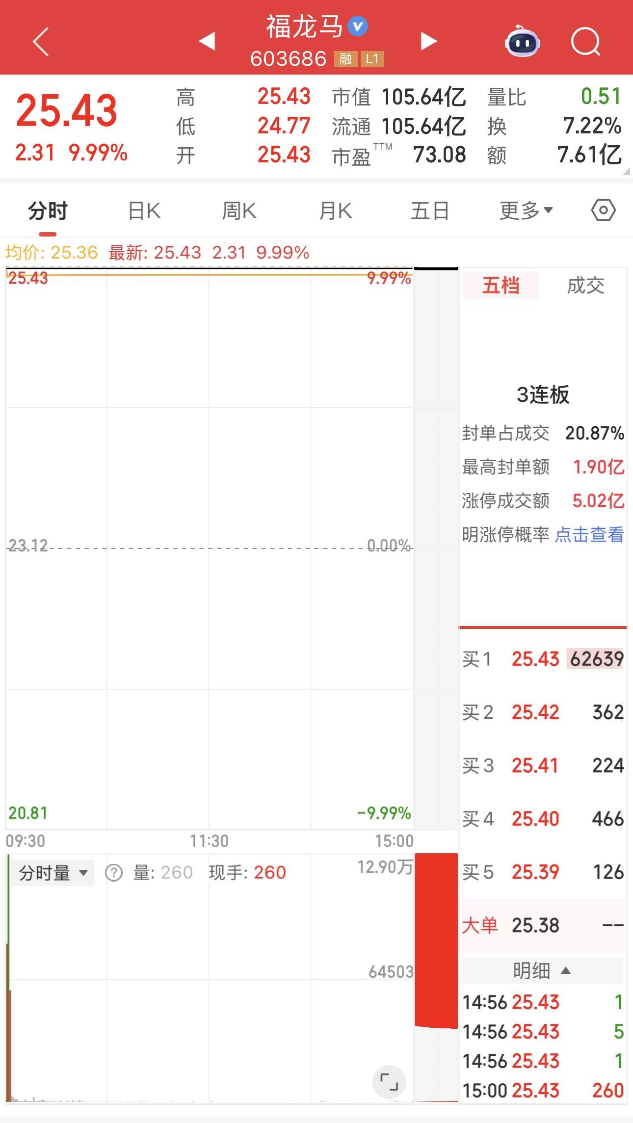 马年行情来了?年内已有9只“马字辈”股票翻倍