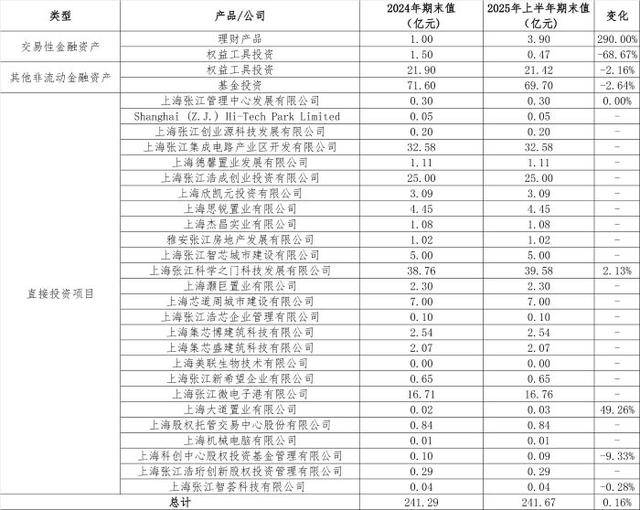 从房东到“光刻机股东”，张江高科“借东风”资本突围的转型考题