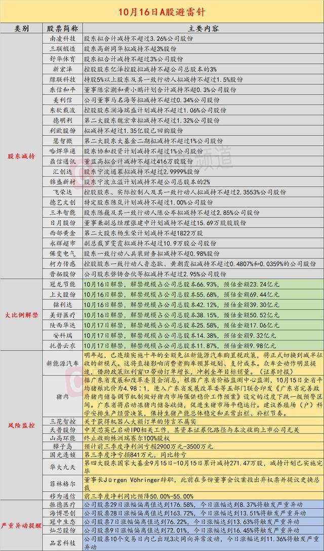 10月16日投资避雷针：三花智控连夜澄清 获得机器人大额订单传言不属实