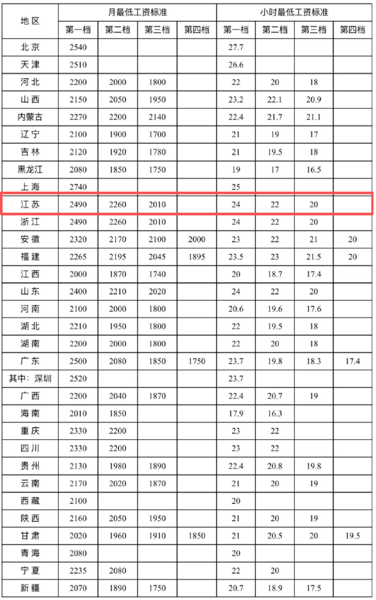 人社部：最低工资标准公布