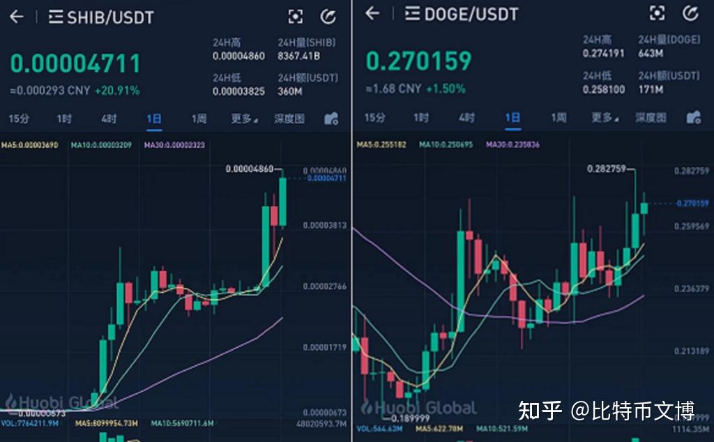 shib币涨幅多少倍(shib币暴涨多少可以兑现)