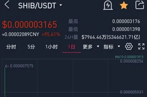shib币涨幅60万倍(shib币会涨到01美元吗)