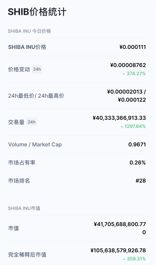 关于shib币已经涨了多少倍了的信息