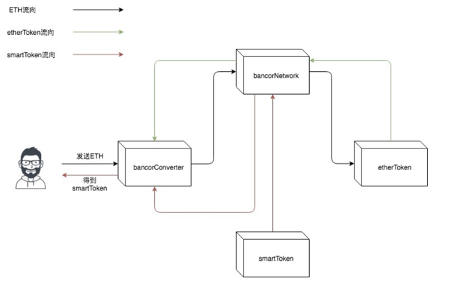 BancorNetwork的简单介绍
